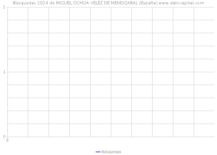 Búsquedas 2024 de MIGUEL OCHOA VELEZ DE MENDIZABAL (España) 