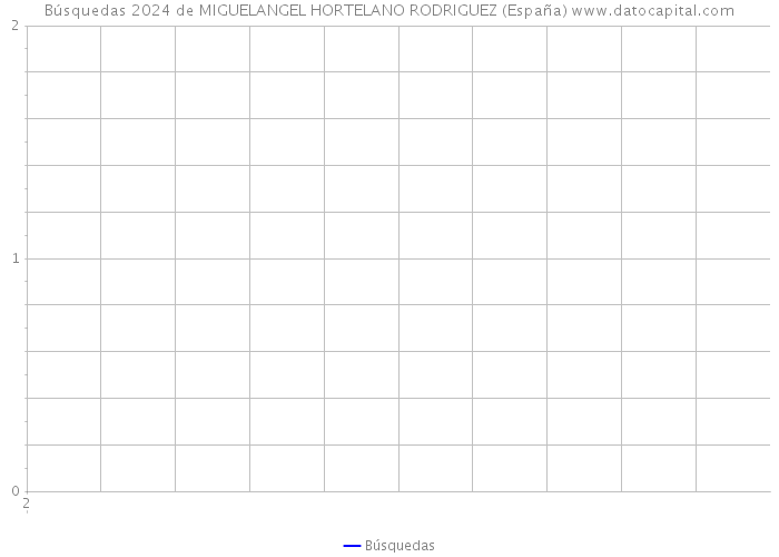 Búsquedas 2024 de MIGUELANGEL HORTELANO RODRIGUEZ (España) 