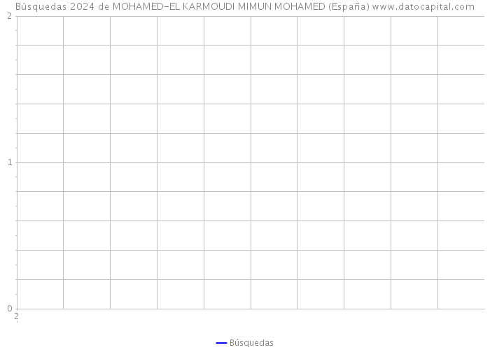Búsquedas 2024 de MOHAMED-EL KARMOUDI MIMUN MOHAMED (España) 