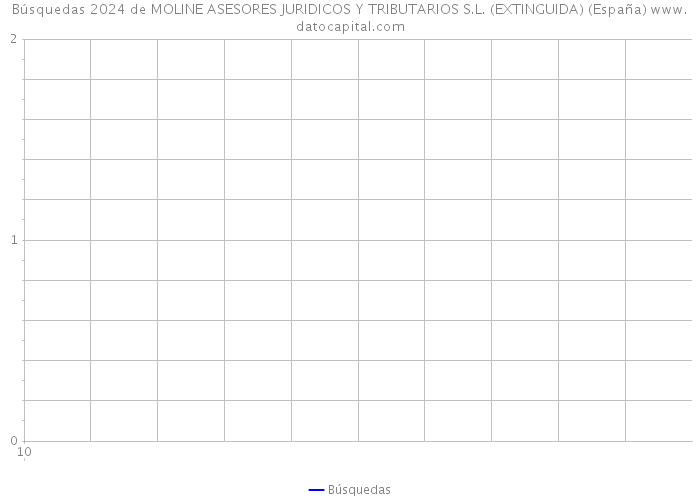 Búsquedas 2024 de MOLINE ASESORES JURIDICOS Y TRIBUTARIOS S.L. (EXTINGUIDA) (España) 