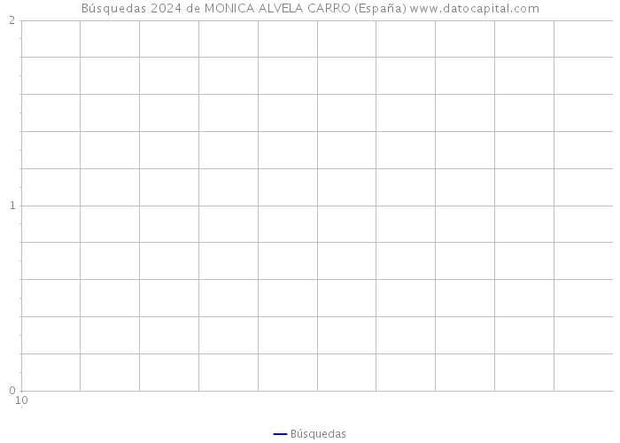 Búsquedas 2024 de MONICA ALVELA CARRO (España) 