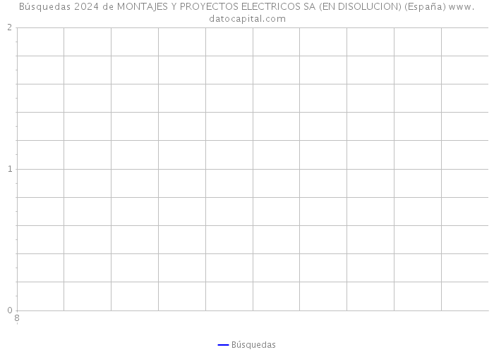 Búsquedas 2024 de MONTAJES Y PROYECTOS ELECTRICOS SA (EN DISOLUCION) (España) 