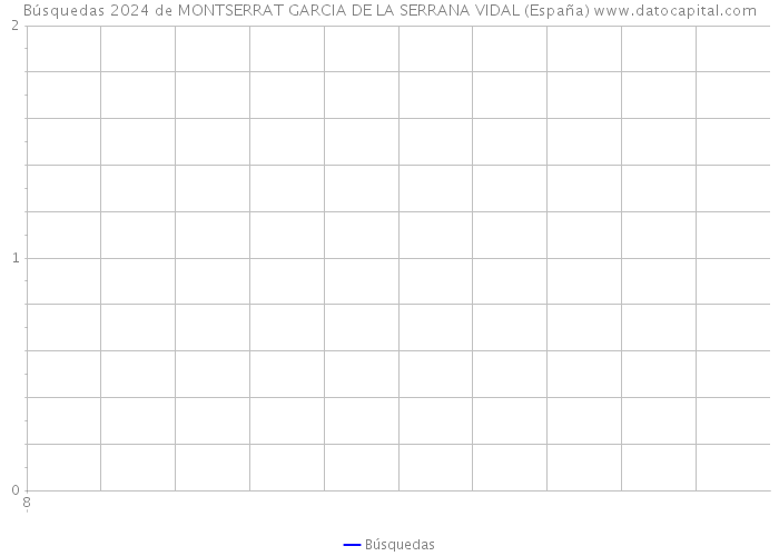Búsquedas 2024 de MONTSERRAT GARCIA DE LA SERRANA VIDAL (España) 