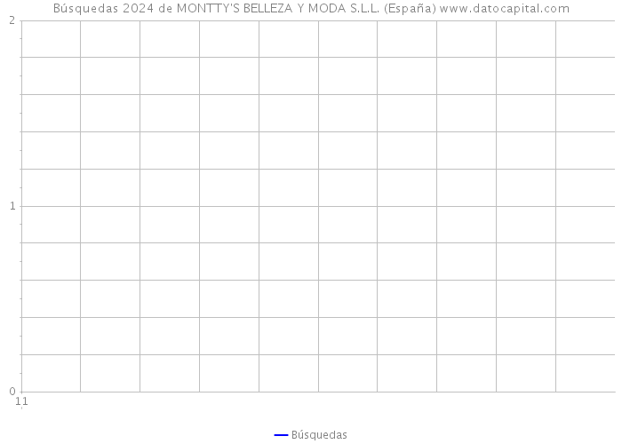 Búsquedas 2024 de MONTTY'S BELLEZA Y MODA S.L.L. (España) 