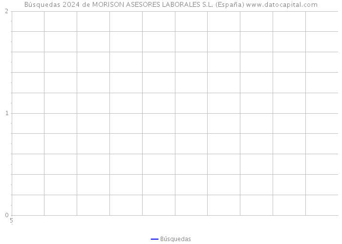 Búsquedas 2024 de MORISON ASESORES LABORALES S.L. (España) 