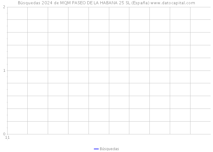 Búsquedas 2024 de MQM PASEO DE LA HABANA 25 SL (España) 
