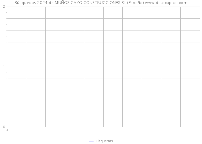 Búsquedas 2024 de MUÑOZ GAYO CONSTRUCCIONES SL (España) 