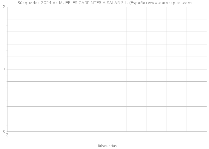 Búsquedas 2024 de MUEBLES CARPINTERIA SALAR S.L. (España) 