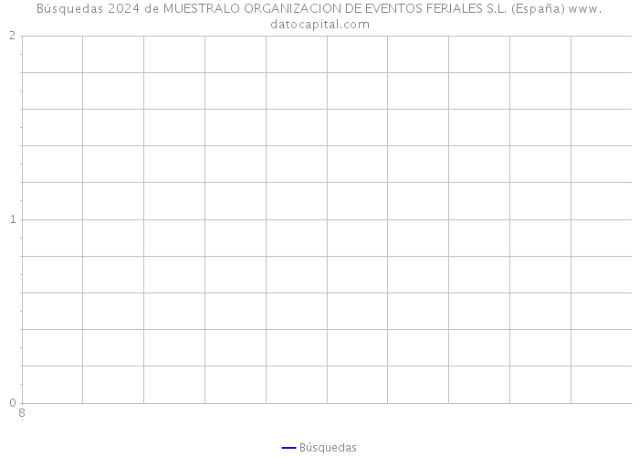 Búsquedas 2024 de MUESTRALO ORGANIZACION DE EVENTOS FERIALES S.L. (España) 