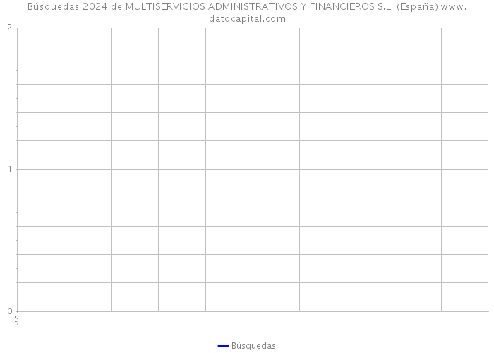Búsquedas 2024 de MULTISERVICIOS ADMINISTRATIVOS Y FINANCIEROS S.L. (España) 