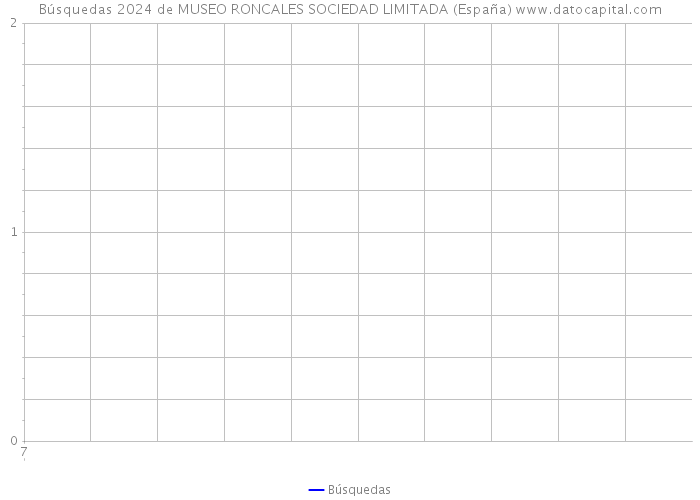 Búsquedas 2024 de MUSEO RONCALES SOCIEDAD LIMITADA (España) 