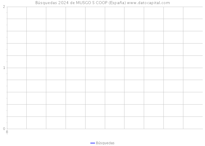 Búsquedas 2024 de MUSGO S COOP (España) 