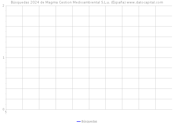 Búsquedas 2024 de Magma Gestion Medioambiental S.L.u. (España) 
