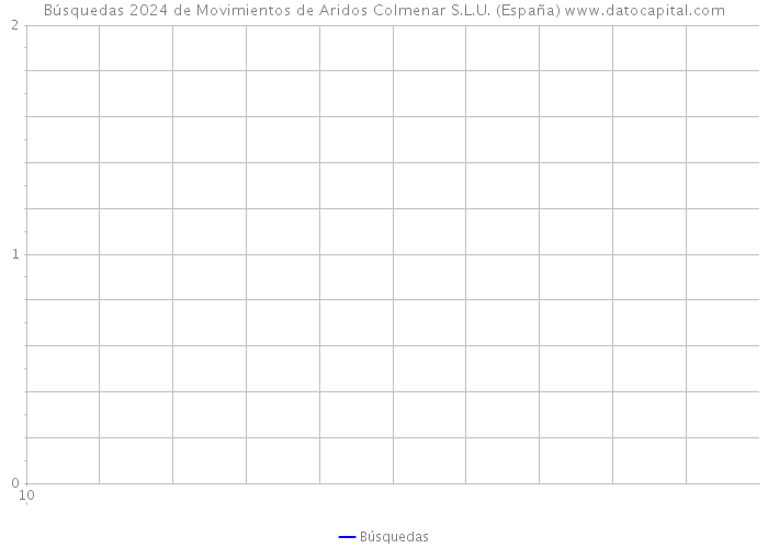 Búsquedas 2024 de Movimientos de Aridos Colmenar S.L.U. (España) 