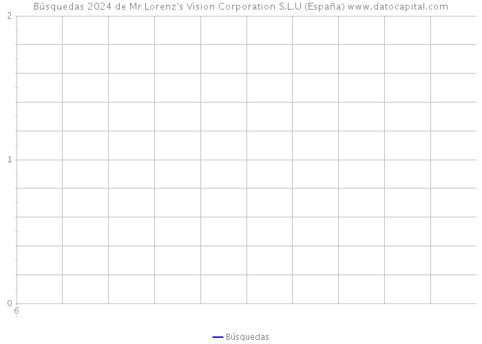 Búsquedas 2024 de Mr Lorenz's Vision Corporation S.L.U (España) 