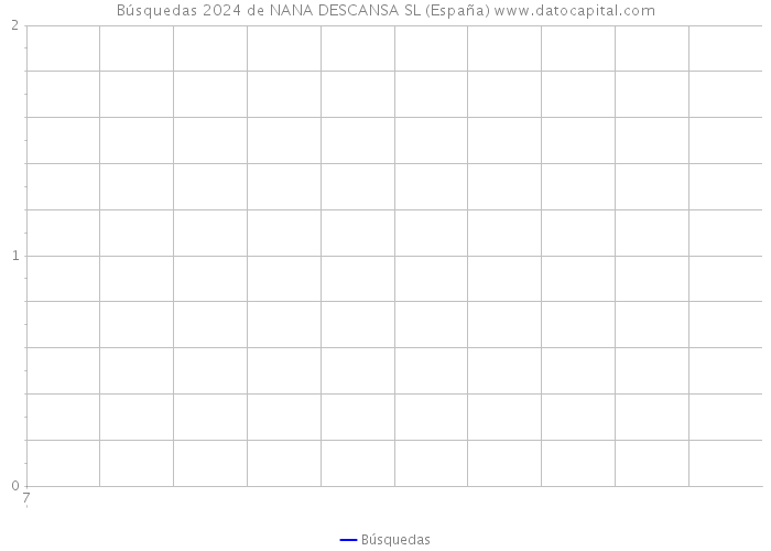 Búsquedas 2024 de NANA DESCANSA SL (España) 