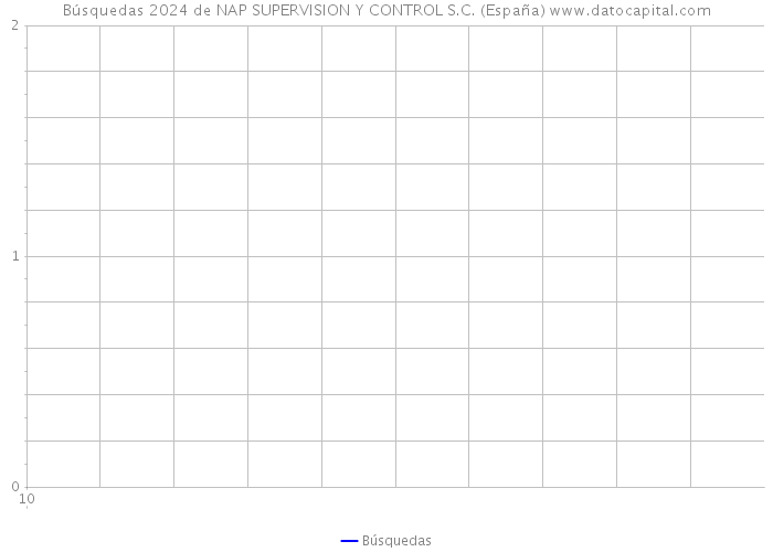 Búsquedas 2024 de NAP SUPERVISION Y CONTROL S.C. (España) 