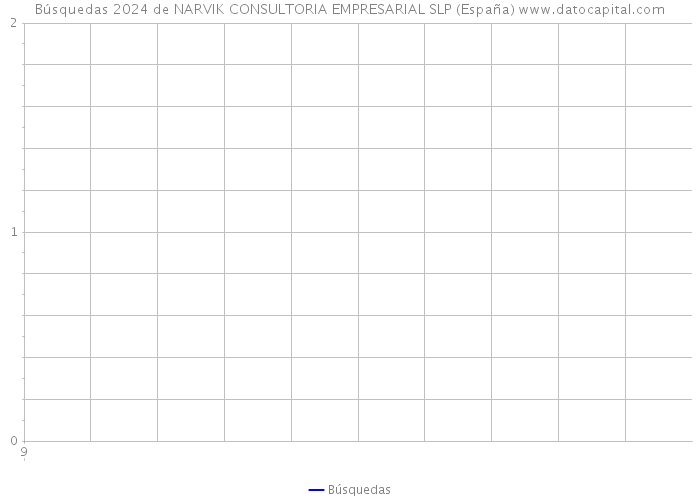 Búsquedas 2024 de NARVIK CONSULTORIA EMPRESARIAL SLP (España) 
