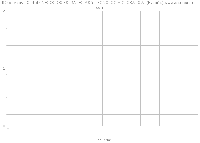 Búsquedas 2024 de NEGOCIOS ESTRATEGIAS Y TECNOLOGIA GLOBAL S.A. (España) 