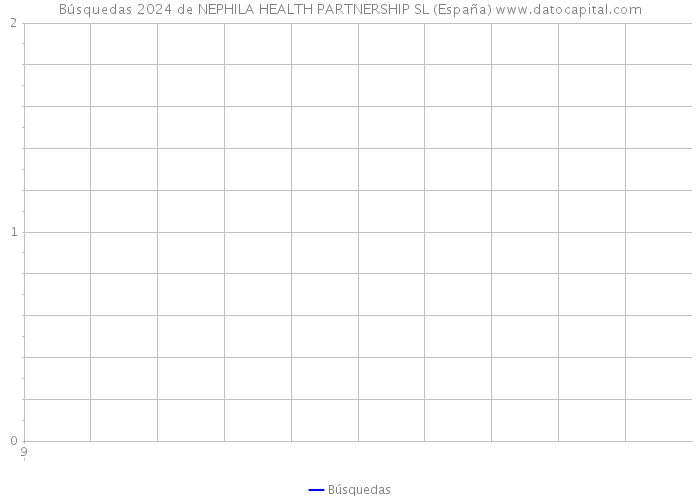 Búsquedas 2024 de NEPHILA HEALTH PARTNERSHIP SL (España) 