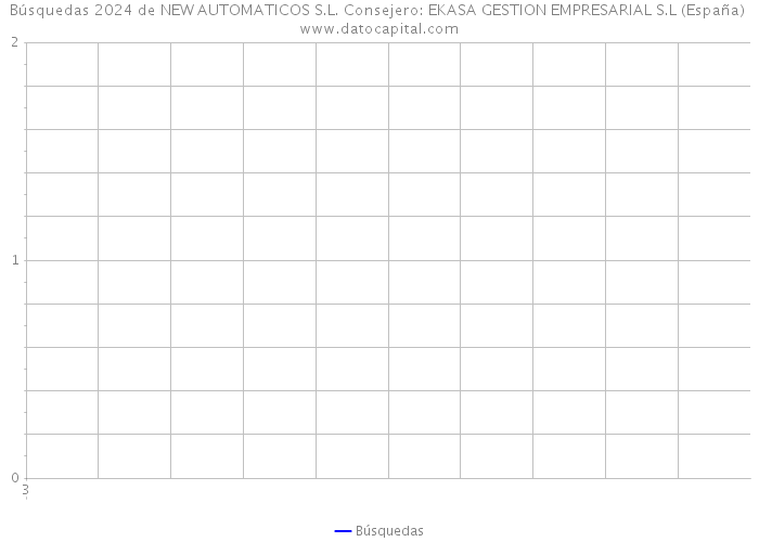 Búsquedas 2024 de NEW AUTOMATICOS S.L. Consejero: EKASA GESTION EMPRESARIAL S.L (España) 