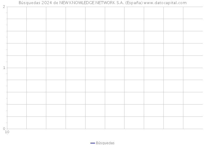 Búsquedas 2024 de NEW KNOWLEDGE NETWORK S.A. (España) 