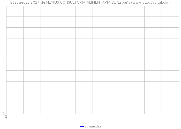 Búsquedas 2024 de NEXIUS CONSULTORIA ALIMENTARIA SL (España) 