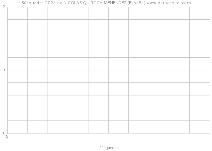 Búsquedas 2024 de NICOLAS QUIROGA MENENDEZ (España) 