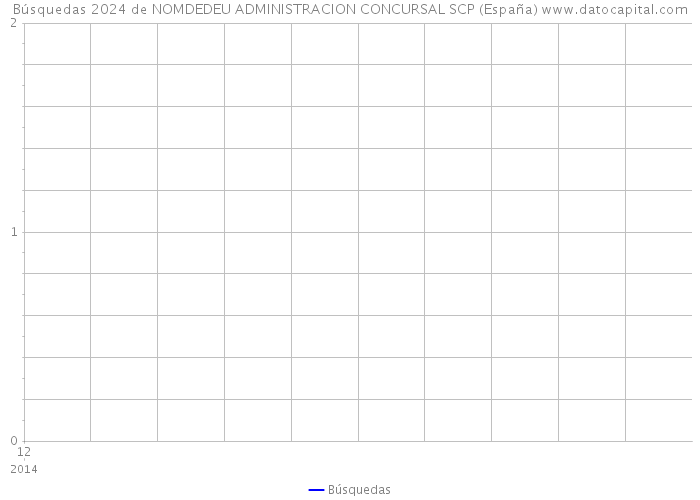 Búsquedas 2024 de NOMDEDEU ADMINISTRACION CONCURSAL SCP (España) 