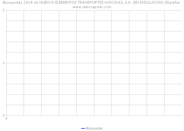 Búsquedas 2024 de NUEVOS ELEMENTOS TRANSPORTES AVICOLAS, S.A. (EN DISOLUCION) (España) 