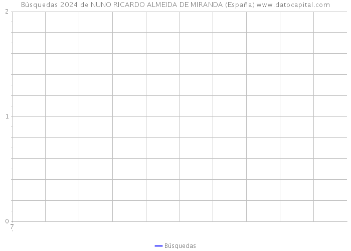 Búsquedas 2024 de NUNO RICARDO ALMEIDA DE MIRANDA (España) 