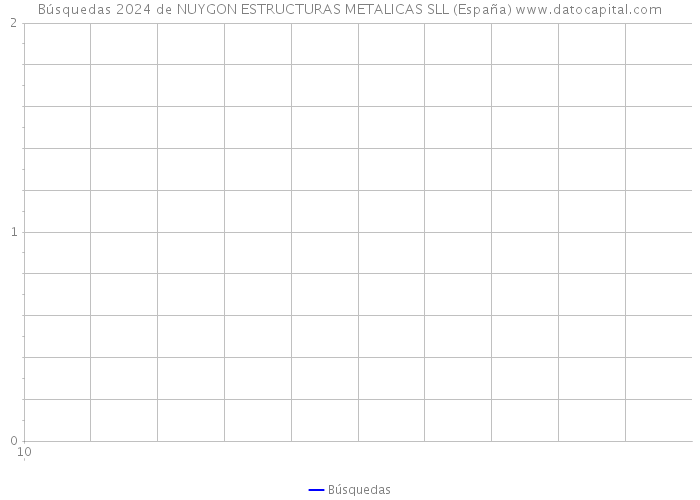Búsquedas 2024 de NUYGON ESTRUCTURAS METALICAS SLL (España) 