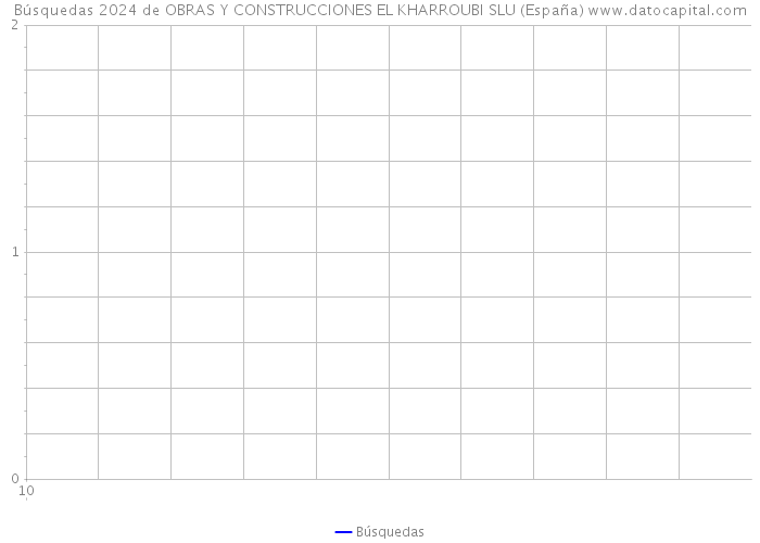Búsquedas 2024 de OBRAS Y CONSTRUCCIONES EL KHARROUBI SLU (España) 