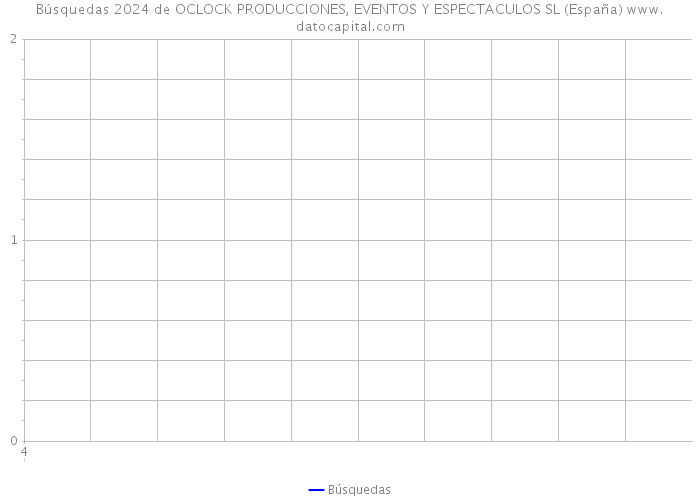 Búsquedas 2024 de OCLOCK PRODUCCIONES, EVENTOS Y ESPECTACULOS SL (España) 