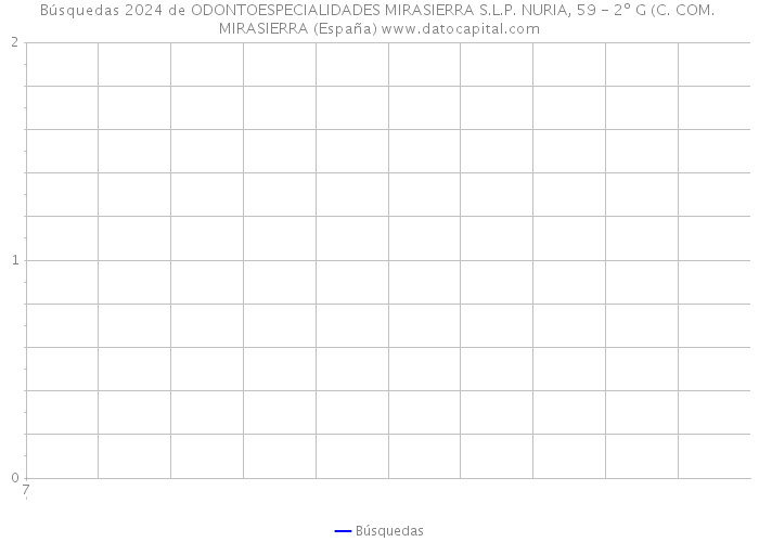 Búsquedas 2024 de ODONTOESPECIALIDADES MIRASIERRA S.L.P. NURIA, 59 - 2º G (C. COM. MIRASIERRA (España) 