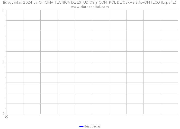 Búsquedas 2024 de OFICINA TECNICA DE ESTUDIOS Y CONTROL DE OBRAS S.A.-OFITECO (España) 
