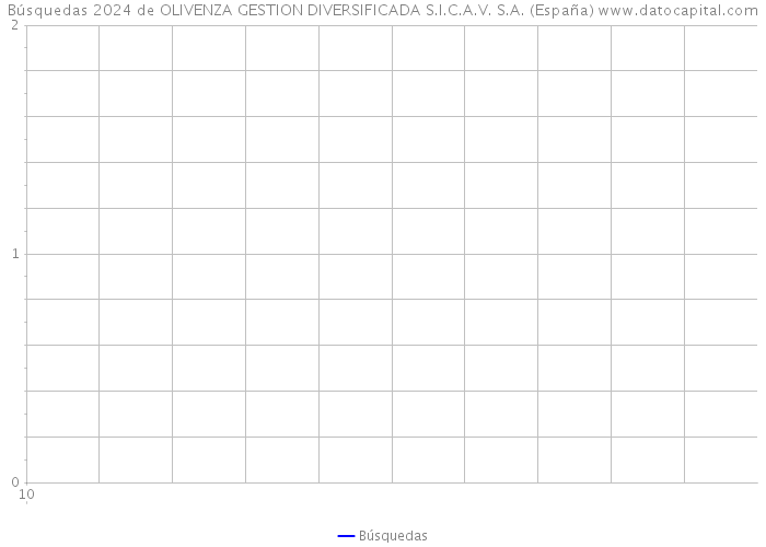 Búsquedas 2024 de OLIVENZA GESTION DIVERSIFICADA S.I.C.A.V. S.A. (España) 