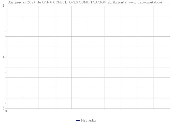 Búsquedas 2024 de ONNA CONSULTORES COMUNICACION SL. (España) 