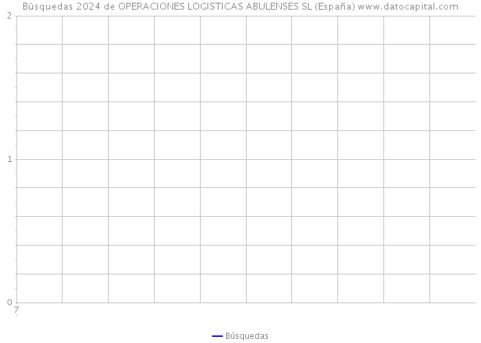 Búsquedas 2024 de OPERACIONES LOGISTICAS ABULENSES SL (España) 