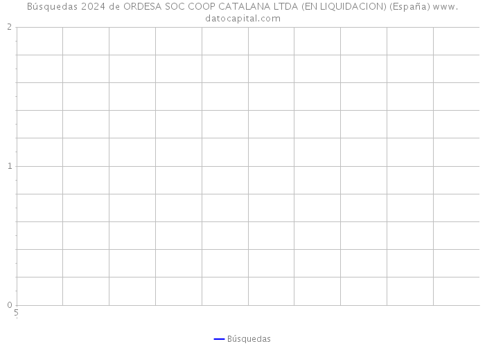 Búsquedas 2024 de ORDESA SOC COOP CATALANA LTDA (EN LIQUIDACION) (España) 
