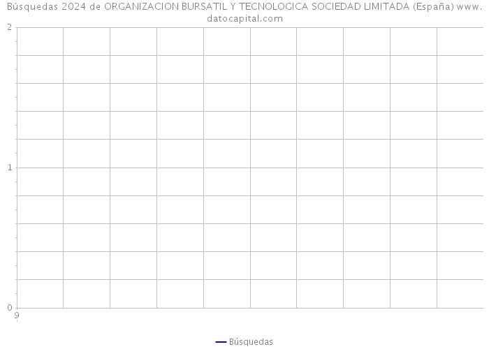 Búsquedas 2024 de ORGANIZACION BURSATIL Y TECNOLOGICA SOCIEDAD LIMITADA (España) 