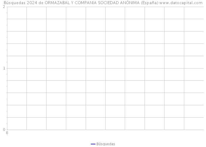 Búsquedas 2024 de ORMAZABAL Y COMPANIA SOCIEDAD ANÓNIMA (España) 