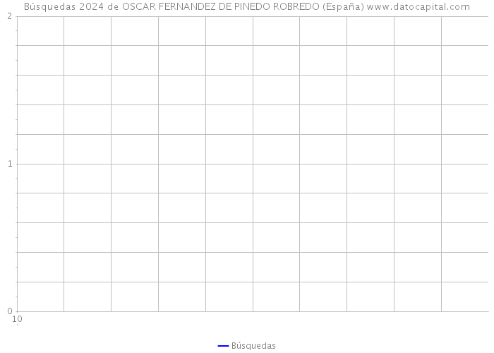 Búsquedas 2024 de OSCAR FERNANDEZ DE PINEDO ROBREDO (España) 