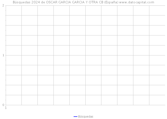 Búsquedas 2024 de OSCAR GARCIA GARCIA Y OTRA CB (España) 