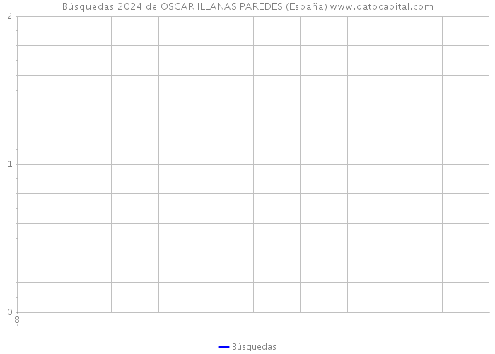 Búsquedas 2024 de OSCAR ILLANAS PAREDES (España) 