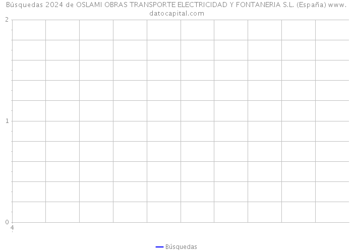 Búsquedas 2024 de OSLAMI OBRAS TRANSPORTE ELECTRICIDAD Y FONTANERIA S.L. (España) 