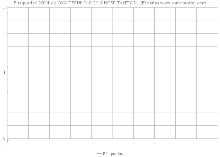 Búsquedas 2024 de OYO TECHNOLOGY & HOSPITALITY SL. (España) 