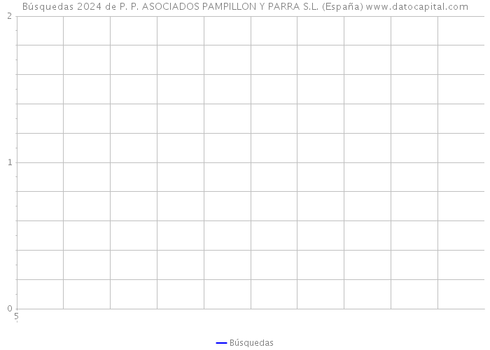 Búsquedas 2024 de P. P. ASOCIADOS PAMPILLON Y PARRA S.L. (España) 