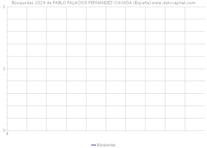 Búsquedas 2024 de PABLO PALACIOS FERNANDEZ-CAVADA (España) 