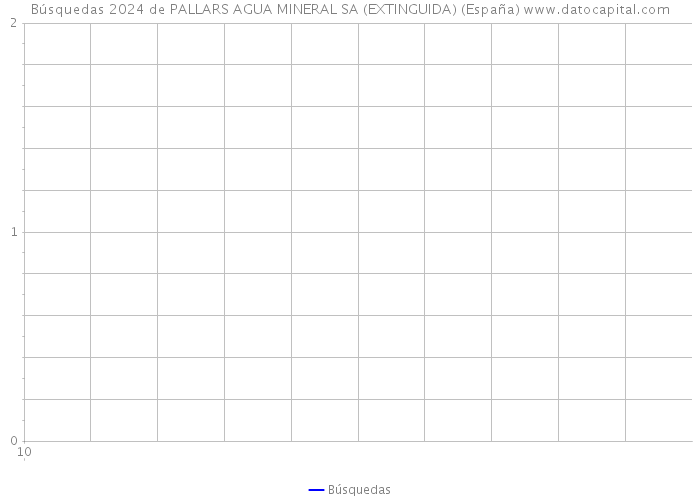 Búsquedas 2024 de PALLARS AGUA MINERAL SA (EXTINGUIDA) (España) 